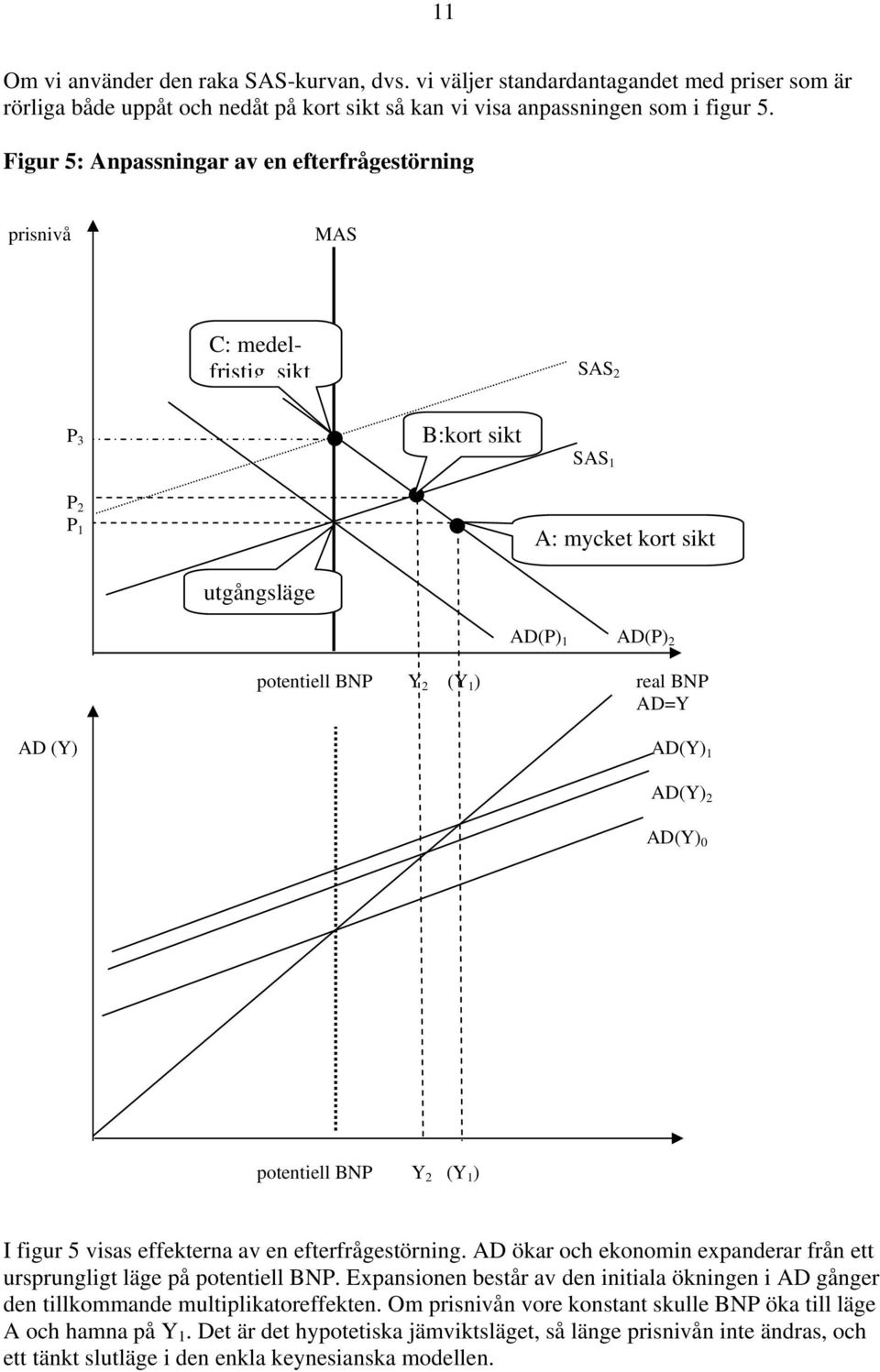 AD=Y AD (Y) AD(Y) 1 AD(Y) 2 AD(Y) 0 potentiell BNP Y 2 (Y 1 ) I figur 5 visas effekterna av en efterfrågestörning. AD ökar och ekonomin expanderar från ett ursprungligt läge på potentiell BNP.