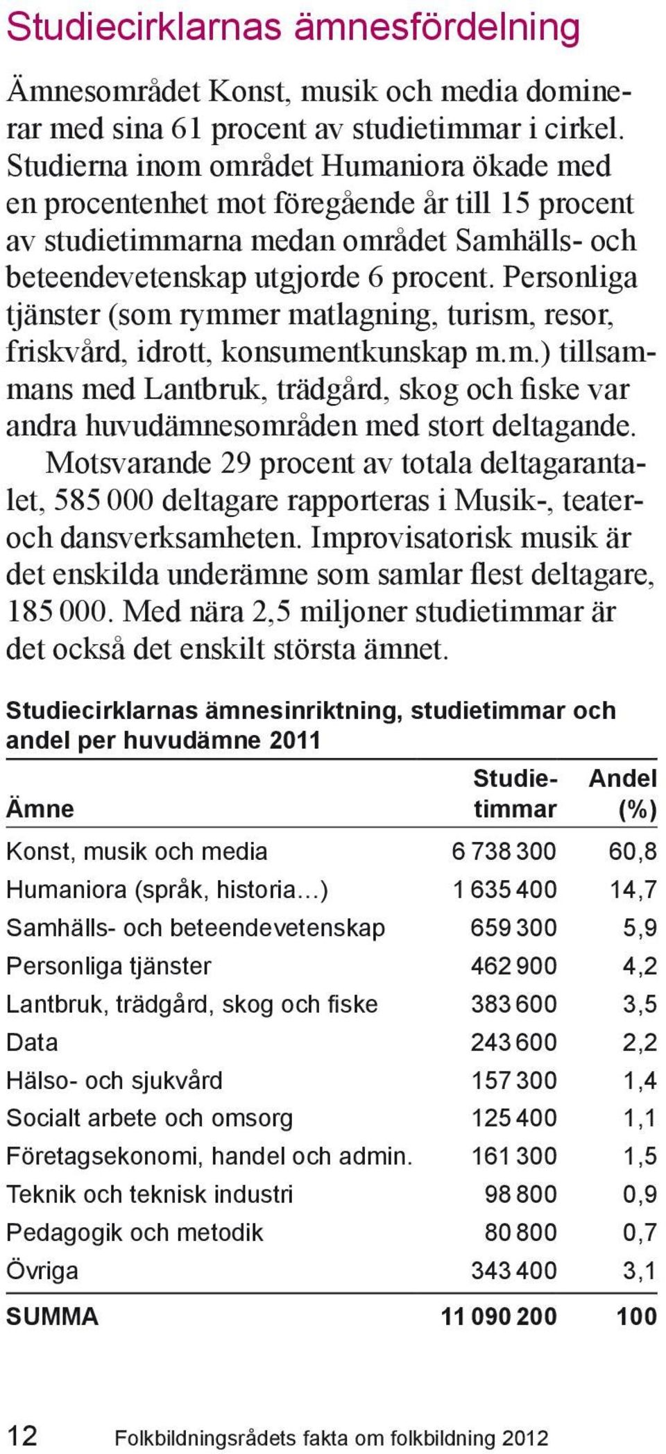 Personliga tjänster (som rymmer matlagning, turism, resor, friskvård, idrott, konsumentkunskap m.m.) tillsammans med Lantbruk, trädgård, skog och fiske var andra huvudämnesområden med stort deltagande.