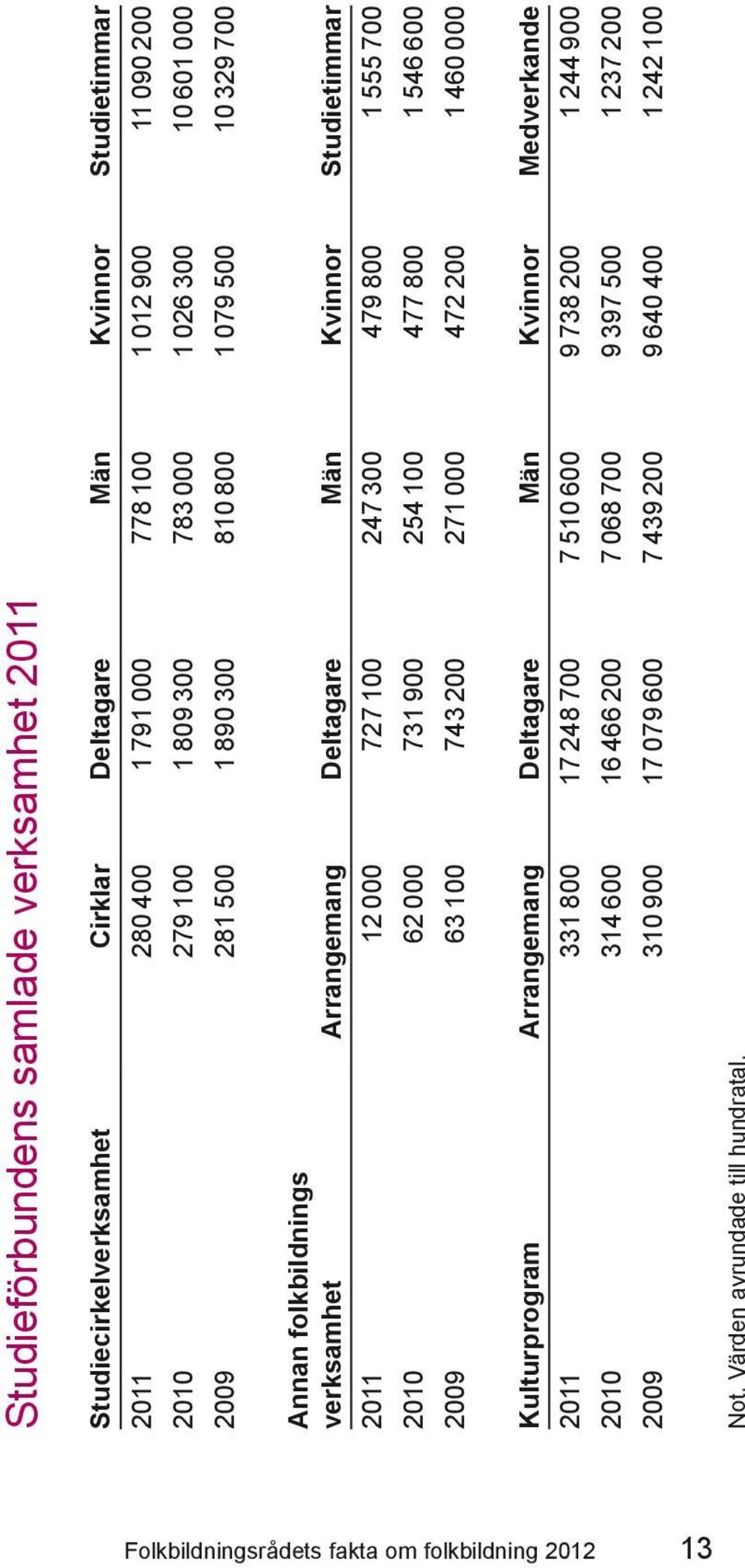 62 000 731 900 254 100 477 800 1 546 600 2009 63 100 743 200 271 000 472 200 1 460 000 Kulturprogram Arrangemang Deltagare Män Kvinnor Medverkande 2011 331 800 17 248 700 7 510 600 9 738 200 1 244