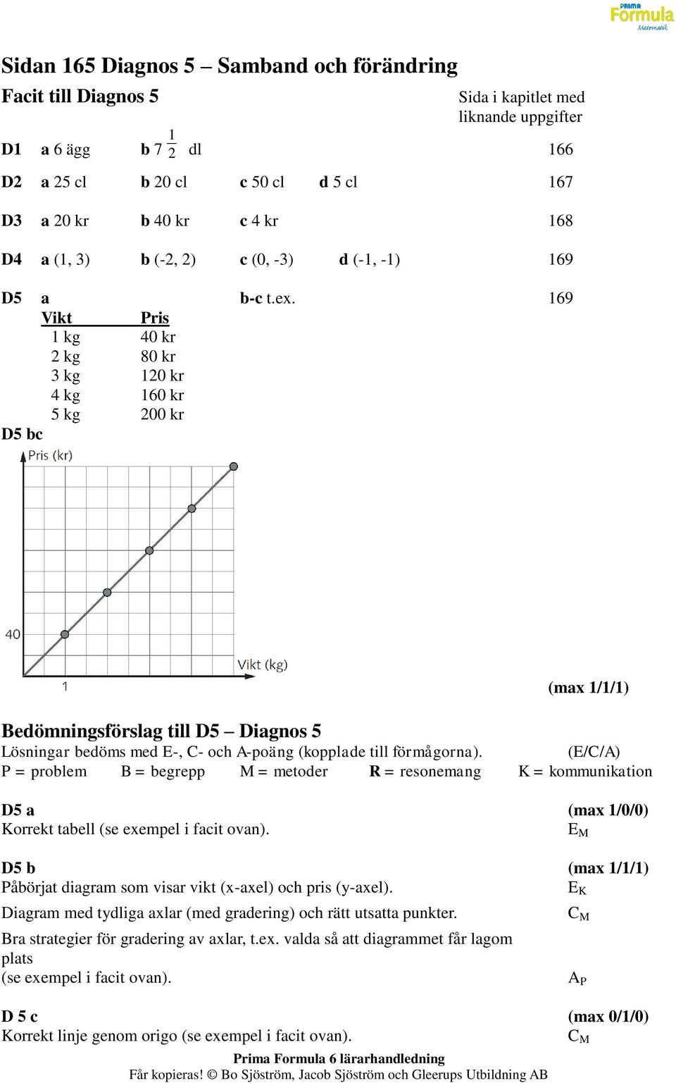 169 Vikt Pris 1 kg 40 kr 2 kg 80 kr 3 kg 120 kr 4 kg 160 kr 5 kg 200 kr D5 bc Bedömningsförslag till D5 Diagnos 5 (max 1/1/1) Lösningar bedöms med E-, C- och A-poäng (kopplade till förmågorna).