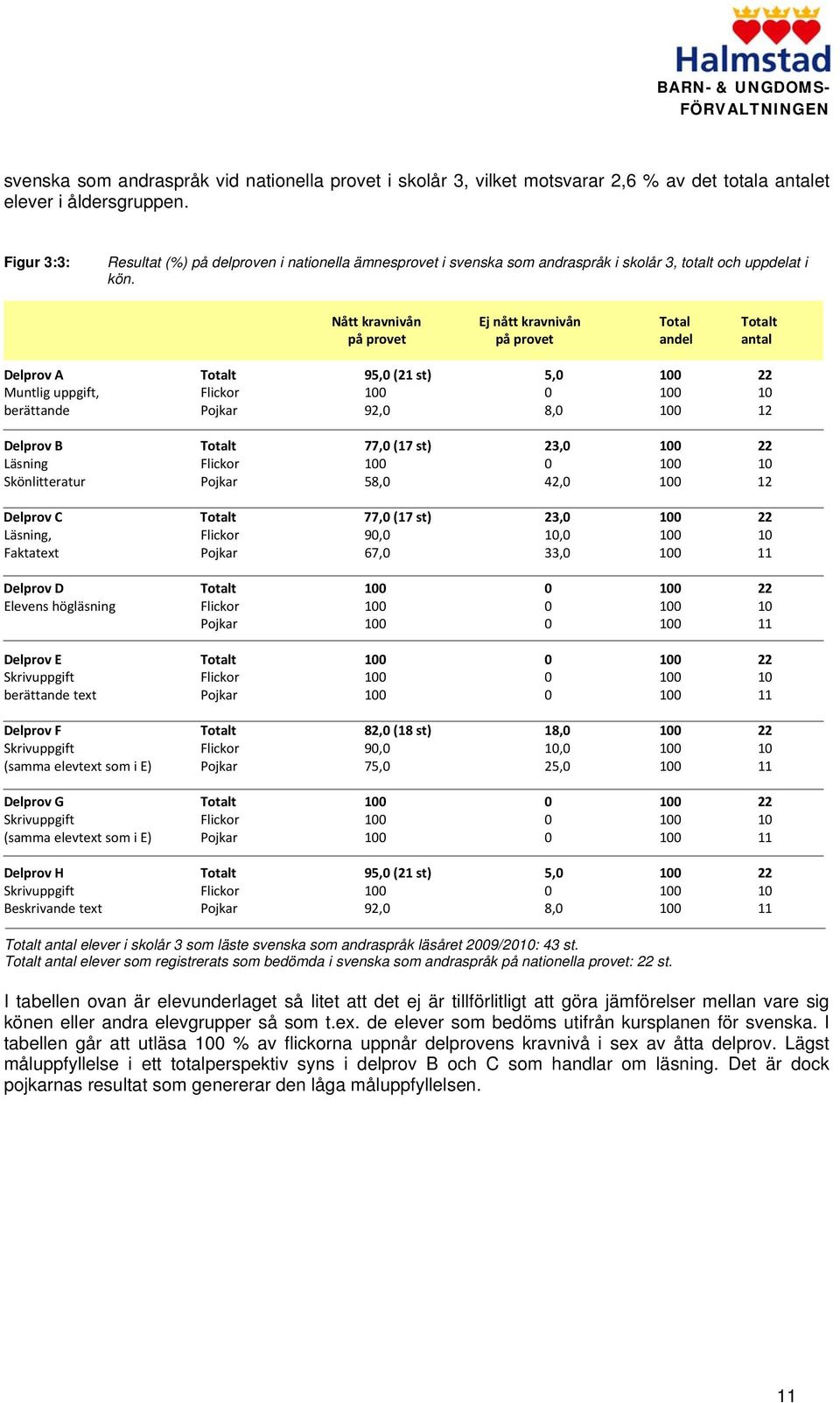 Nått kravnivån Ej nått kravnivån Total Totalt på provet på provet andel antal Delprov A Totalt 95,0 (21 st) 5,0 100 22 Muntlig uppgift, Flickor 100 0 100 10 berättande Pojkar 92,0 8,0 100 12 Delprov