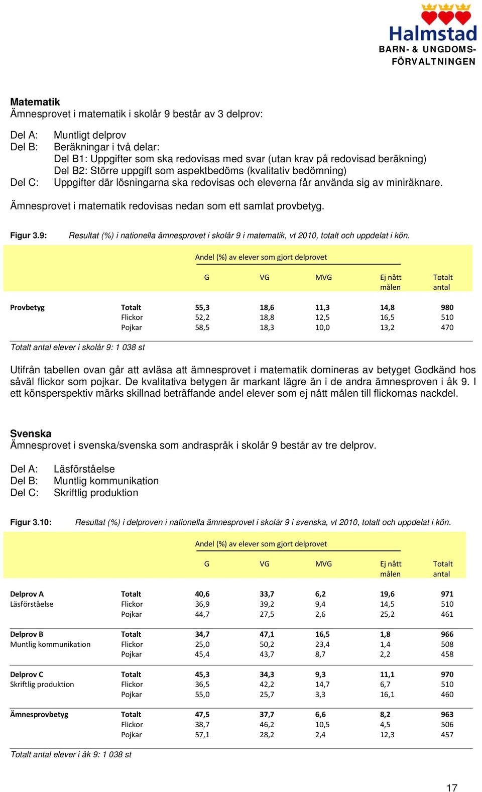 Ämnesprovet i matematik redovisas nedan som ett samlat provbetyg. Figur 3.9: Resultat (%) i nationella ämnesprovet i skolår 9 i matematik, vt 2010, totalt och uppdelat i kön.