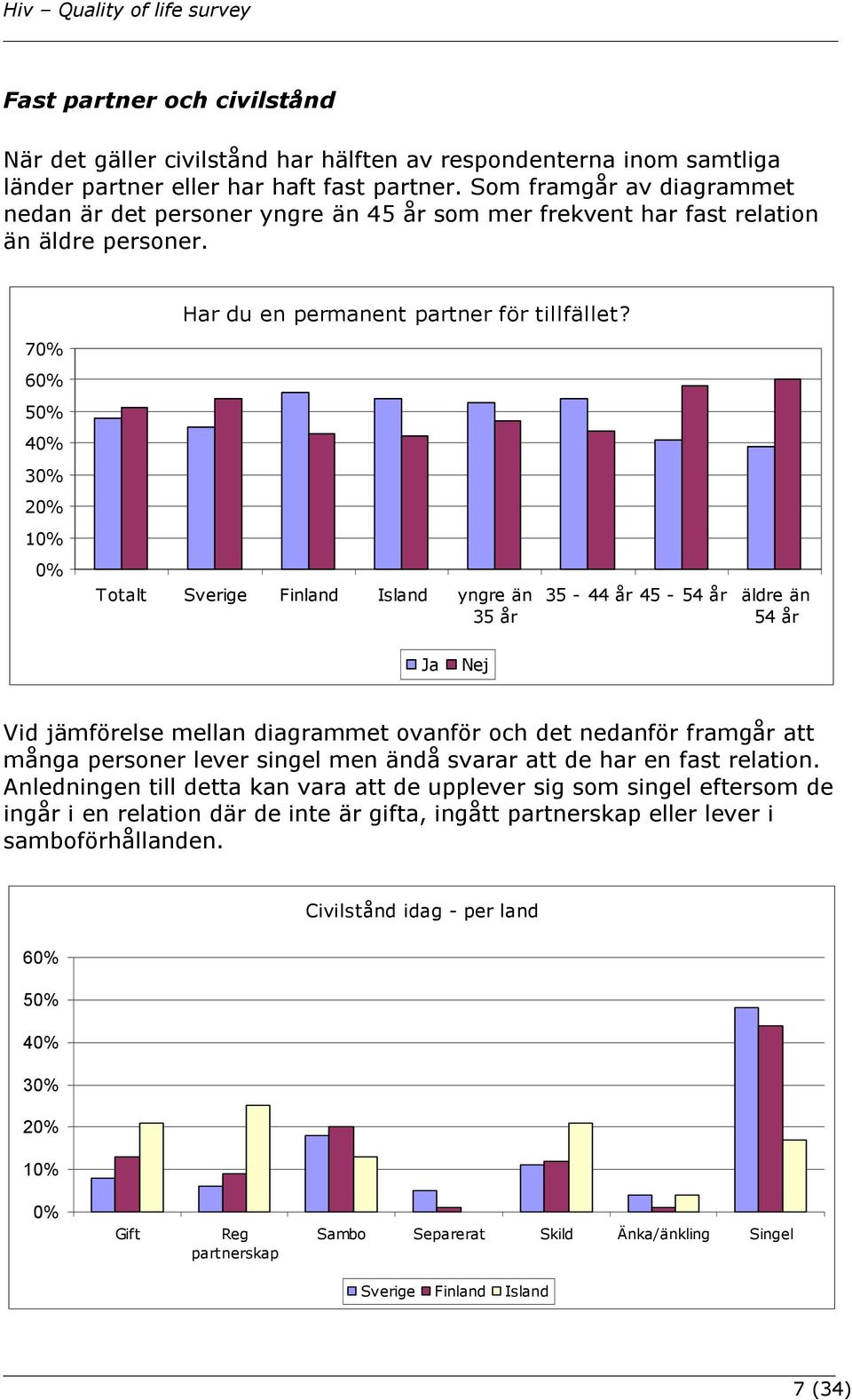 0% Totalt Sverige Finland Island yngre än 35 år 35-44 år 45-54 år äldre än 54 år Ja Nej Vid jämförelse mellan diagrammet ovanför och det nedanför framgår att många personer lever singel men ändå