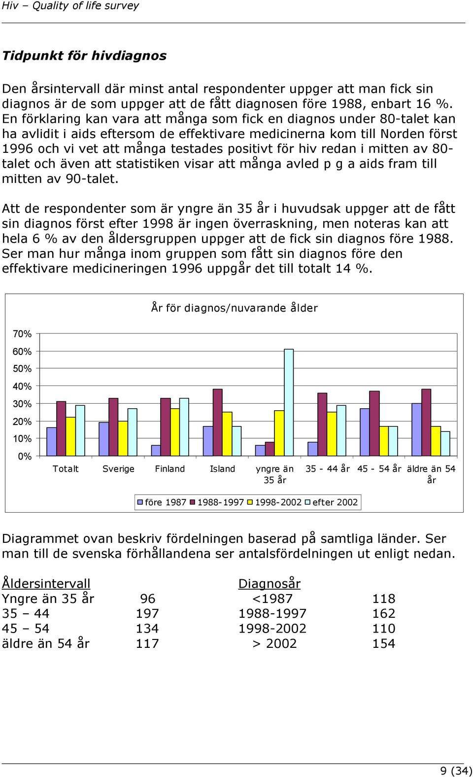 redan i mitten av 80- talet och även att statistiken visar att många avled p g a aids fram till mitten av 90-talet.