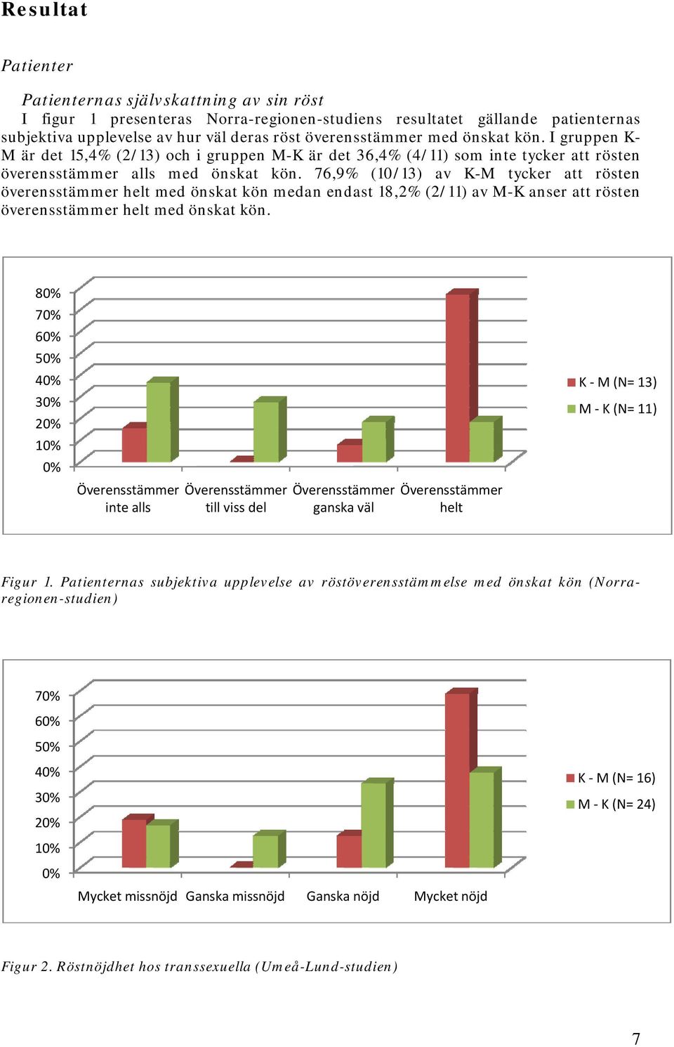 76,9% (10/13) av K-M tycker attt rösten överensstämmer helt med önskat kön medan endast 18,2% (2/11) av M-K anser att rösten överensstämmer helt med önskat kön.