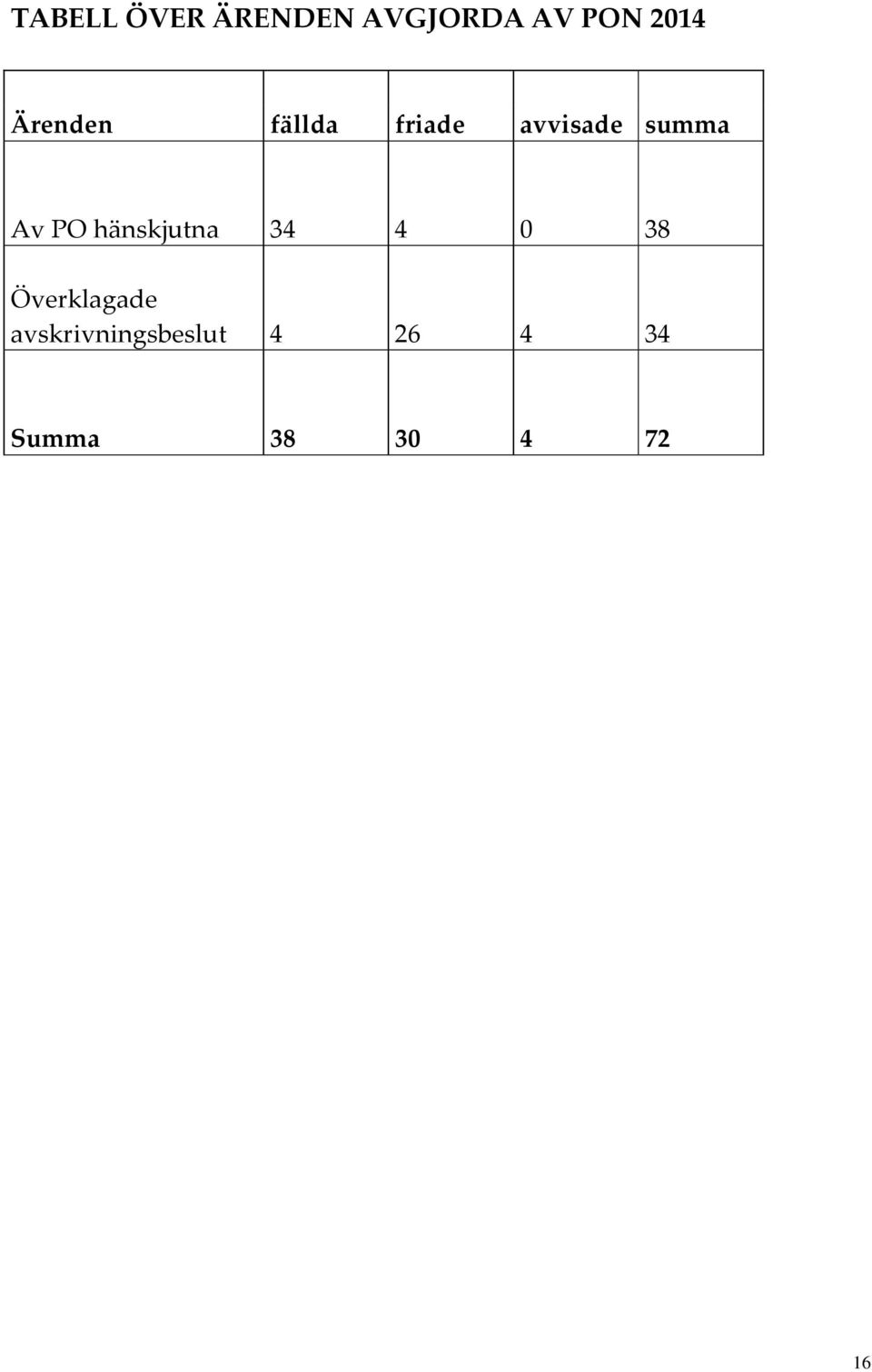 PO hänskjutna 34 4 0 38 Överklagade