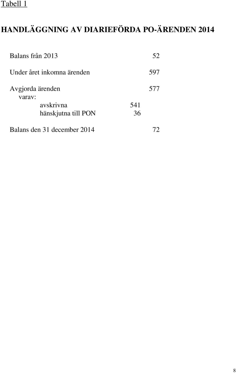 ärenden 597 Avgjorda ärenden varav: avskrivna
