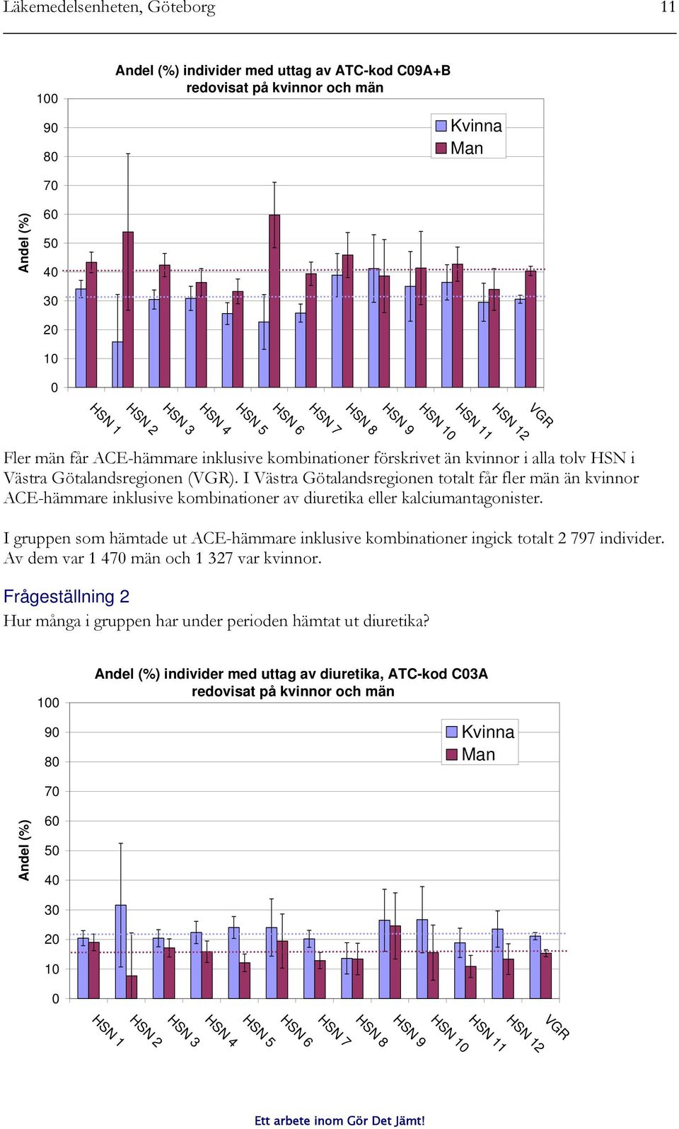 I Västra Götalandsregionen totalt får fler män än kvinnor ACE-hämmare inklusive kombinationer av diuretika eller kalciumantagonister.