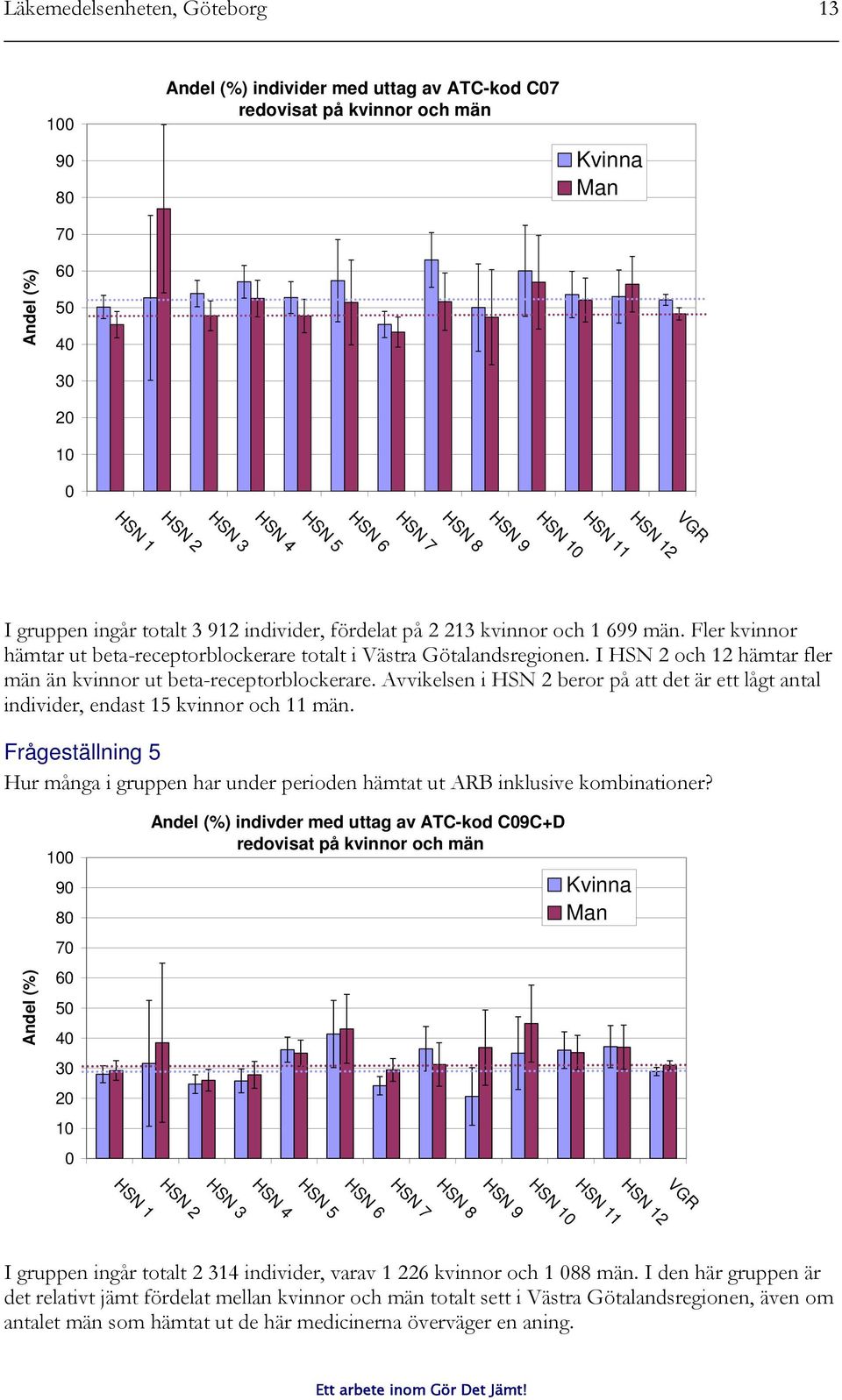 Fler kvinnor hämtar ut beta-receptorblockerare totalt i Västra Götalandsregionen. I HSN 2 och 12 hämtar fler män än kvinnor ut beta-receptorblockerare.
