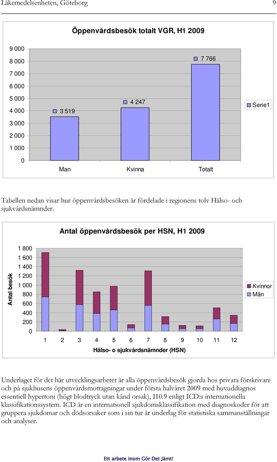 Antal öppenvårdsbesök per HSN, H1 2009 1 800 1 600 1 400 Antal besök 1 200 1 000 800 600 Kvinnor Män 400 200 0 1 2 3 4 5 6 7 8 9 10 11 12 Hälso- o sjukvårdsnämnder (HSN) Underlaget för det här