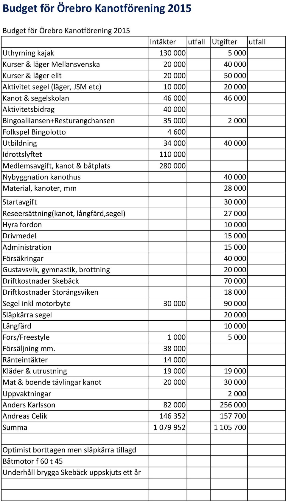 Utbildning 34 000 40 000 Idrottslyftet 110 000 Medlemsavgift, kanot & båtplats 280 000 Nybyggnation kanothus 40 000 Material, kanoter, mm 28 000 Startavgift 30 000 Reseersättning(kanot,