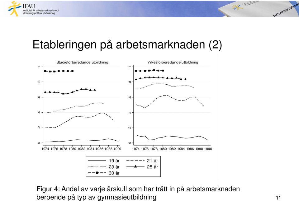 25 år 30 år Figur 4: Andel av varje årskull som har trätt