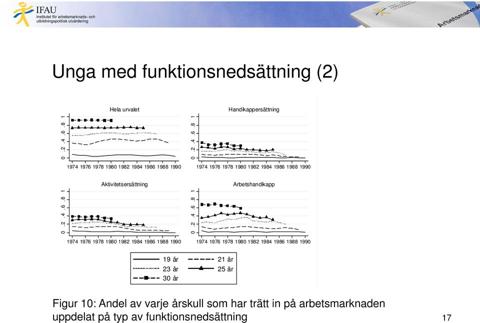 år 21 år 23 år 25 år 30 år Figur 10: Andel av varje årskull