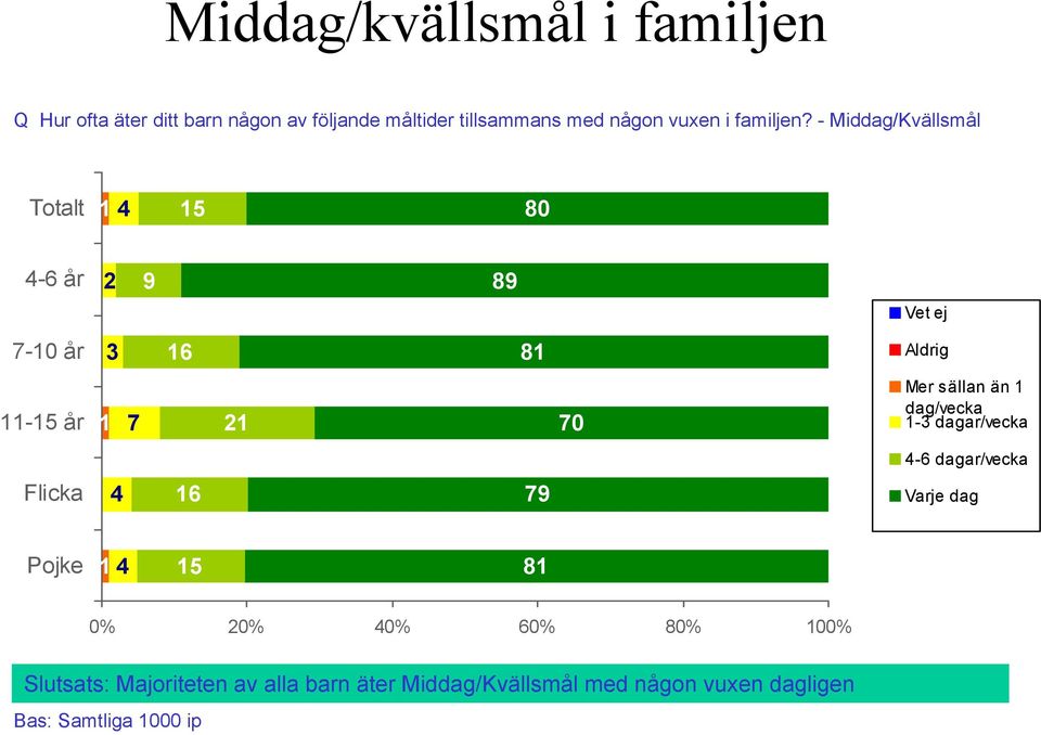 - Middag/Kvällsmål 4 5 4-6 år 2 9 89 Vet ej 7-0 år 3 6 8 Aldrig -5 år 7 2 70 Mer sällan än