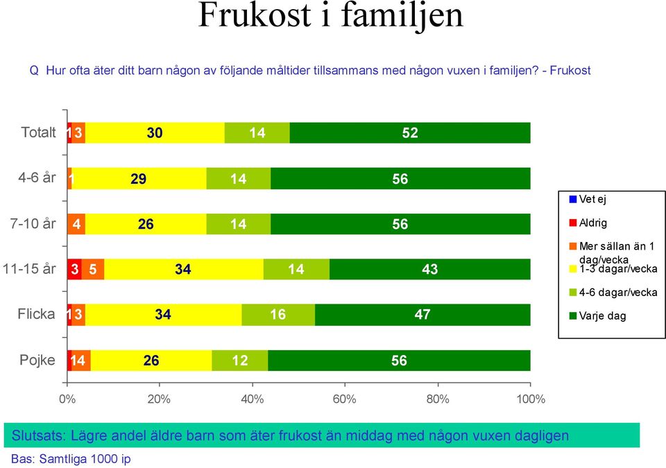 - Frukost 3 30 4 52 4-6 år 29 4 56 Vet ej 7-0 år 4 26 4 56 Aldrig -5 år 3 5 34 4 43 Mer sällan