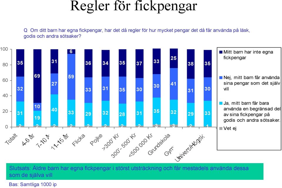 35 3 6 36 34 35 37 33 25 38 35 Mitt barn har inte egna fickpengar 60 0 69 59 27 30 4 32 33 3 35 30 3 30 0 3 33 29 32 28 3 35 32 29 33 9 2 2 2 2 2