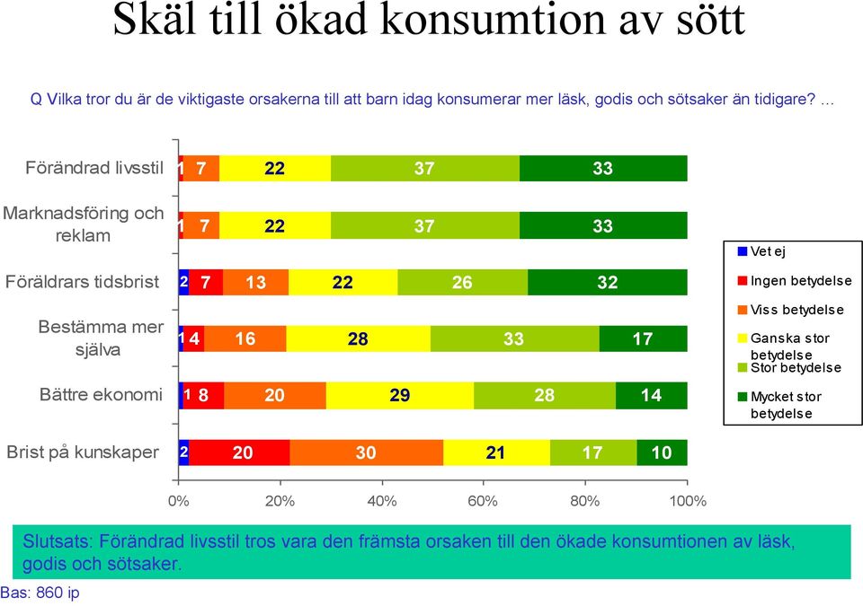 Förändrad livsstil 7 22 37 33 Marknadsföring och reklam 7 22 37 33 Vet ej Föräldrars tidsbrist 2 7 3 22 26 32 Ingen betydelse Bestämma mer