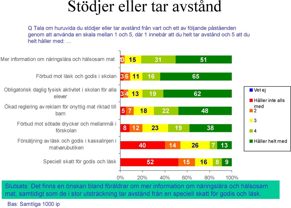 reglering av reklam för onyttig mat riktad till barn 3 4 3 5 7 8 9 22 62 48 Vet ej Håller inte alls med 2 Förbud mot sötade drycker och mellanmål i förskolan 8 2 23 9 38 3 4 Försäljning av läsk och