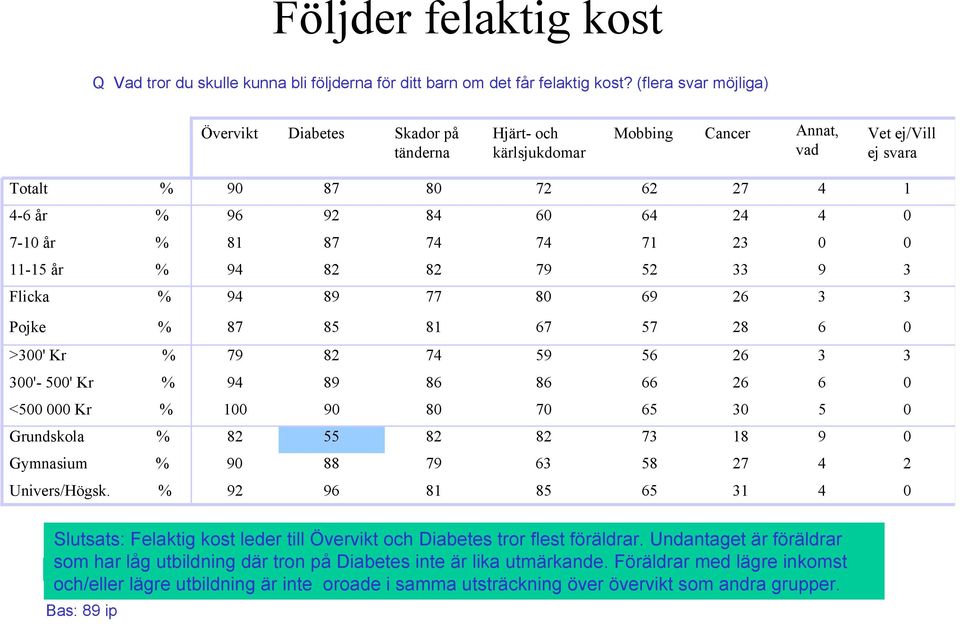 7 23 0 0-5 år % 94 82 82 79 52 33 9 3 % 94 89 77 69 26 3 3 % 87 85 8 67 57 28 6 0 % 79 82 74 59 56 26 3 3 % 94 89 86 86 66 26 6 0 % 90 70 65 30 5 0 % 82 55 82 82 73 8 9 0 % 90 88 79 63 58 27 4 2