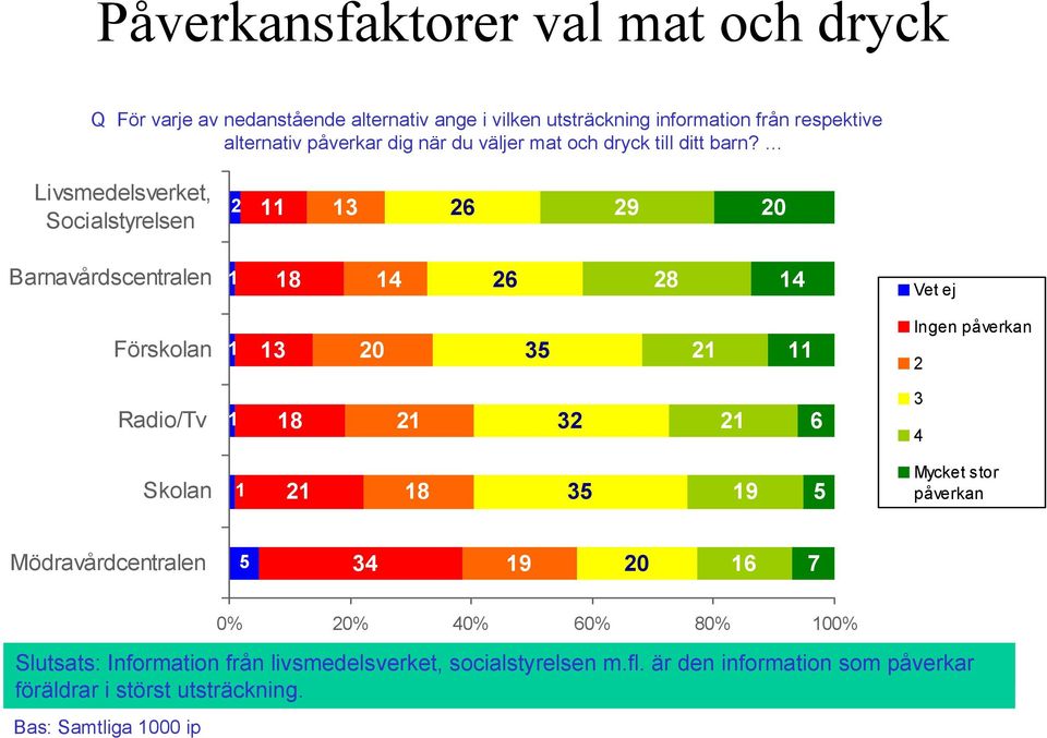 Livsmedelsverket, Socialstyrelsen 2 3 26 29 Barnavårdscentralen 8 4 26 28 4 Vet ej Förskolan 3 35 2 Ingen påverkan 2 Radio/Tv 8 2 32 2 6 3