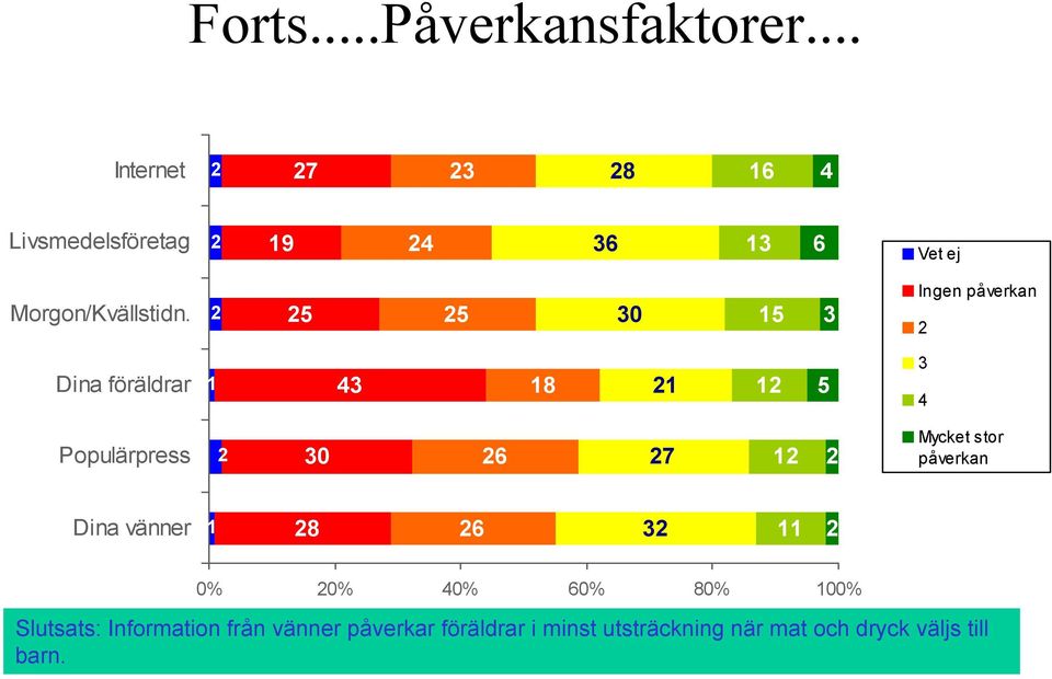 2 25 25 30 5 3 Ingen påverkan 2 Dina föräldrar 43 8 2 2 5 3 4 Populärpress 2 30 26 27 2 2