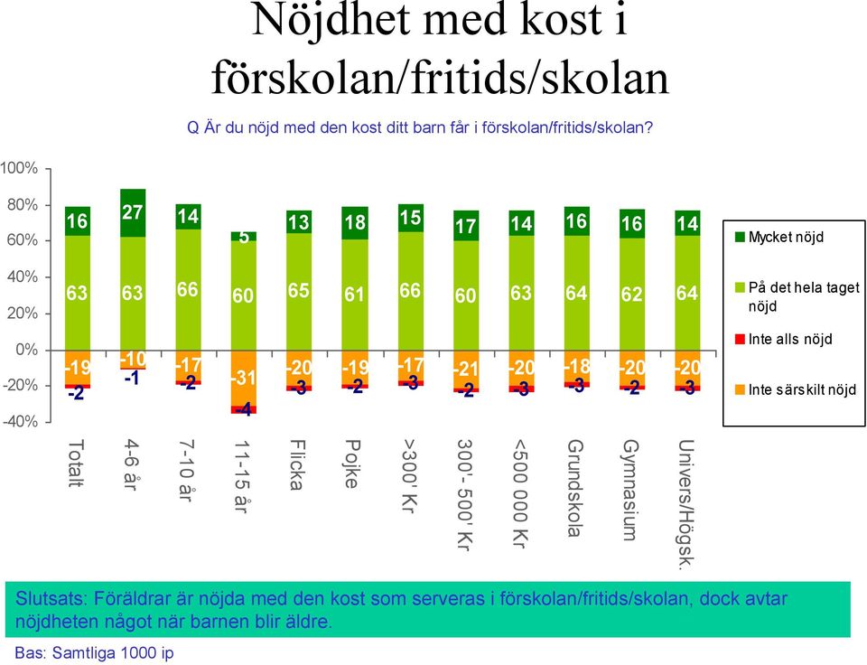 - -2-2 -3-2 -3-2 -3-3 -2-3 -4 På det hela taget nöjd Inte alls nöjd Inte särskilt nöjd Univers/Högsk.