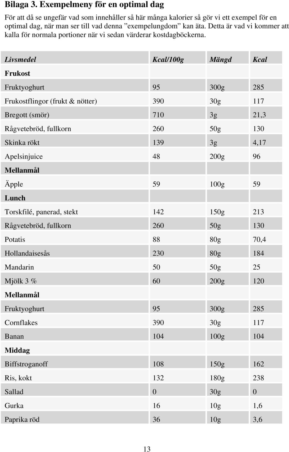 Livsmedel Kcal/100g Mängd Kcal Frukost Fruktyoghurt 95 300g 285 Frukostflingor (frukt & nötter) 390 30g 117 Bregott (smör) 710 3g 21,3 Rågvetebröd, fullkorn 260 50g 130 Skinka rökt 139 3g 4,17