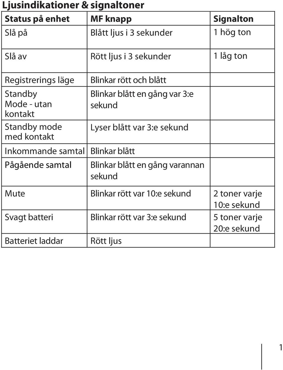 Pågående samtal Blinkar blått en gång var 3:e sekund Lyser blått var 3:e sekund Blinkar blått en gång varannan sekund Mute Blinkar rött