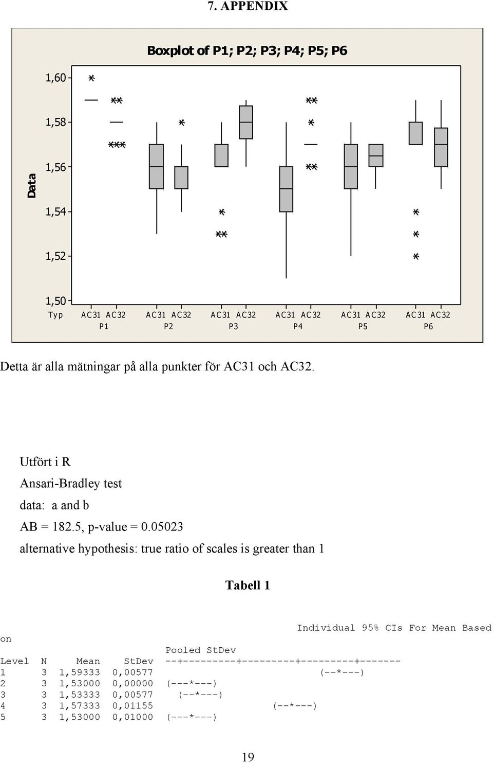 05023 alternative hypothesis: true ratio of scales is greater than 1 Tabell 1 Individual 95% CIs For Mean Based on Pooled StDev Level N Mean StDev