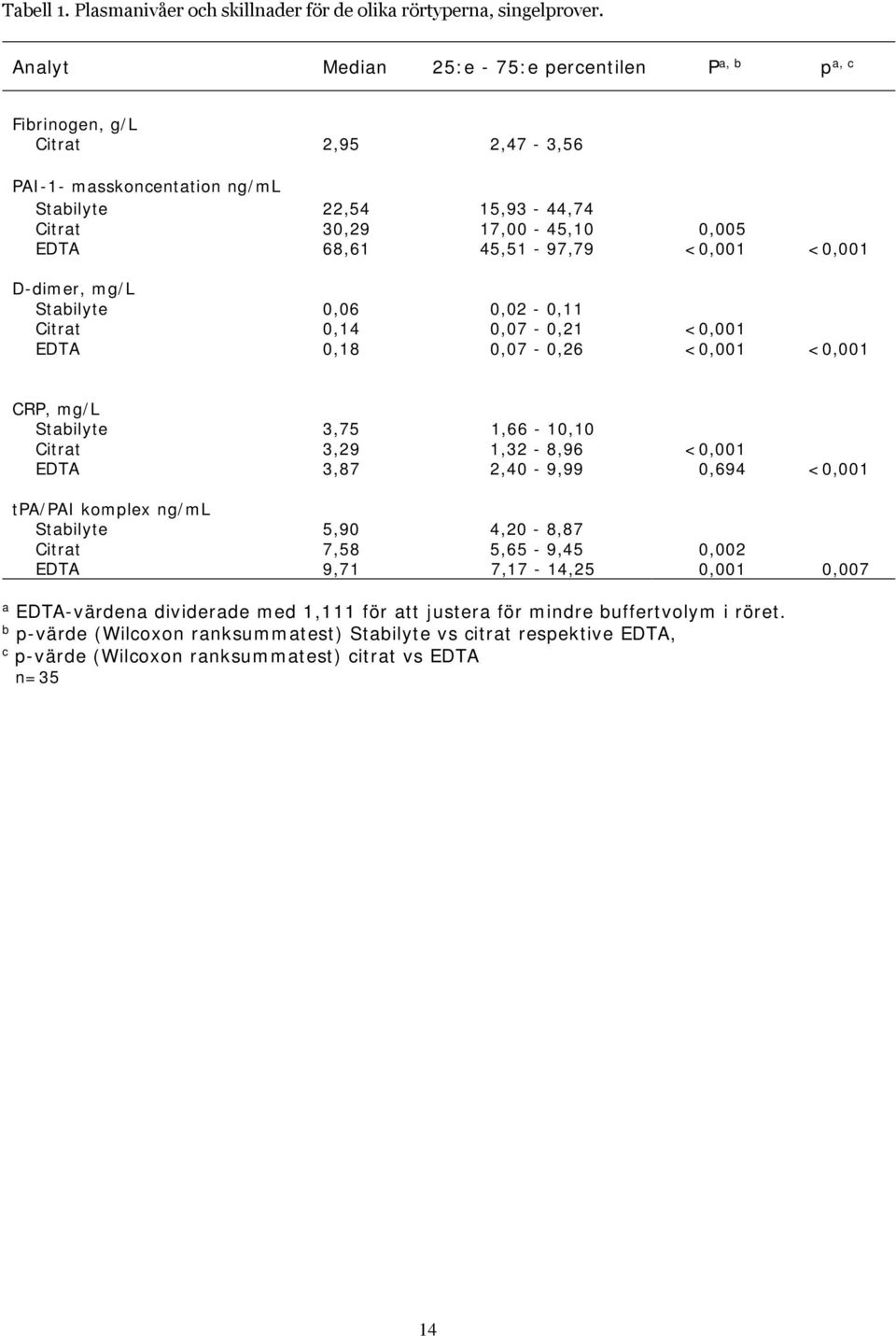 45,51-97,79 <0,001 <0,001 D-dimer, mg/l Stabilyte 0,06 0,02-0,11 Citrat 0,14 0,07-0,21 <0,001 EDTA 0,18 0,07-0,26 <0,001 <0,001 CRP, mg/l Stabilyte 3,75 1,66-10,10 Citrat 3,29 1,32-8,96 <0,001 EDTA