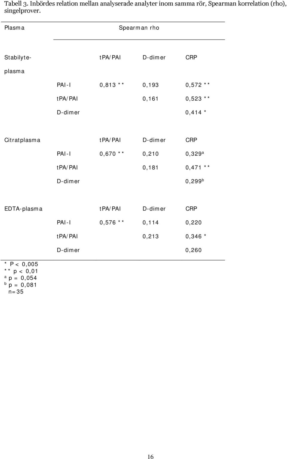 * Citratplasma tpa/pai D-dimer CRP PAI-I 0,670 ** 0,210 0,329 a tpa/pai 0,181 0,471 ** D-dimer 0,299 b EDTA-plasma tpa/pai