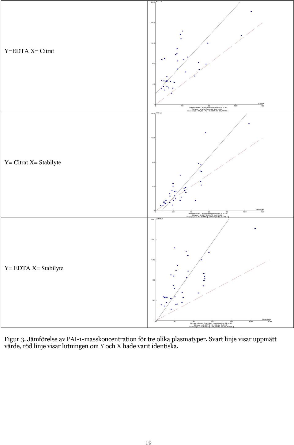 6,1784 ] 200 EDTA 160 120 Y= EDTA X= Stabilyte 80 40 Stabilyte 0 0 20 40 60 80 100 120 Unweighted Deming regression N = 35 Slope : 2,637 [ -0,118 to 5,392 ] Intercept : -2,5357 [