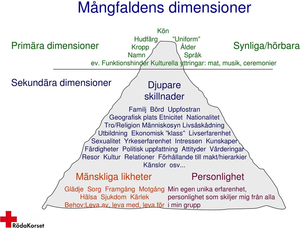 Livsåskådning Utbildning Ekonomisk klass Livserfarenhet Sexualitet Yrkeserfarenhet Intressen Kunskaper Färdigheter Politisk uppfattning Attityder Värderingar Resor Kultur