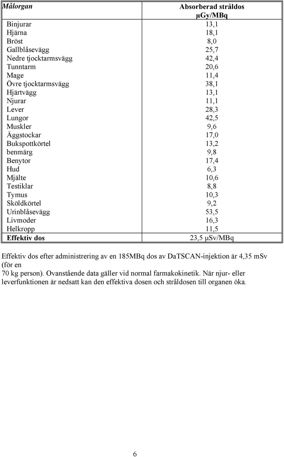 13,1 11,1 28,3 42,5 9,6 17,0 13,2 9,8 17,4 6,3 10,6 8,8 10,3 9,2 53,5 16,3 11,5 23,5 μsv/mbq Effektiv dos efter administrering av en 185MBq dos av DaTSCAN-injektion är