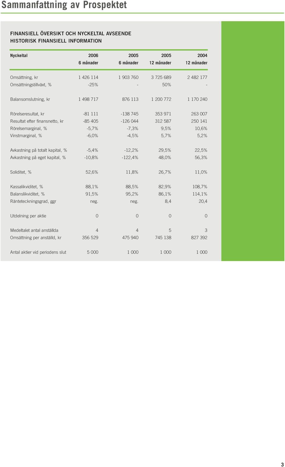 finansnetto, kr -85 405-126 044 312 587 250 141 Rörelsemarginal, % -5,7% -7,3% 9,5% 10,6% Vinstmarginal, % -6,0% -4,5% 5,7% 5,2% Avkastning på totalt kapital, % -5,4% -12,2% 29,5% 22,5% Avkastning på