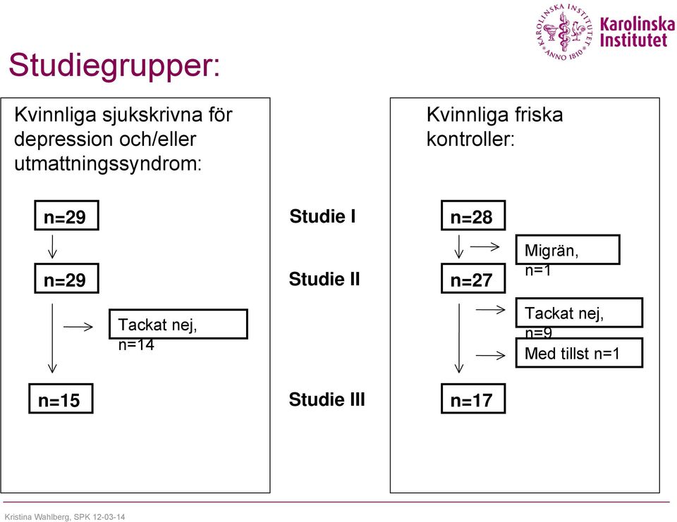 kontroller: n=29 Studie I n=28 n=29 Studie II n=27