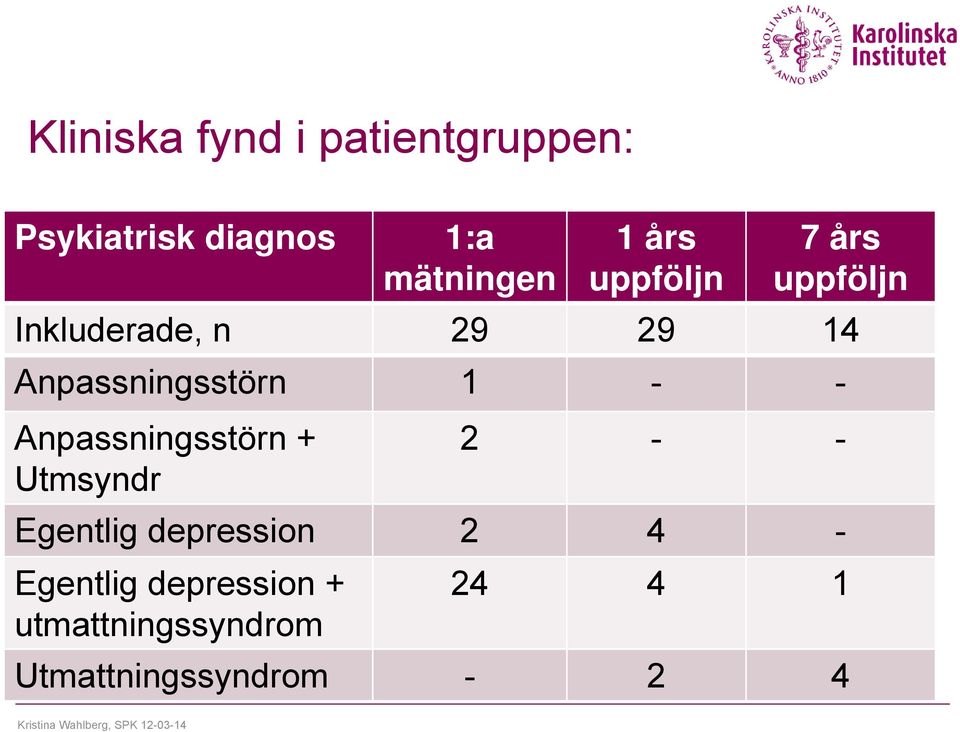 1 - - Anpassningsstörn + 2 - - Utmsyndr Egentlig depression 2 4 -