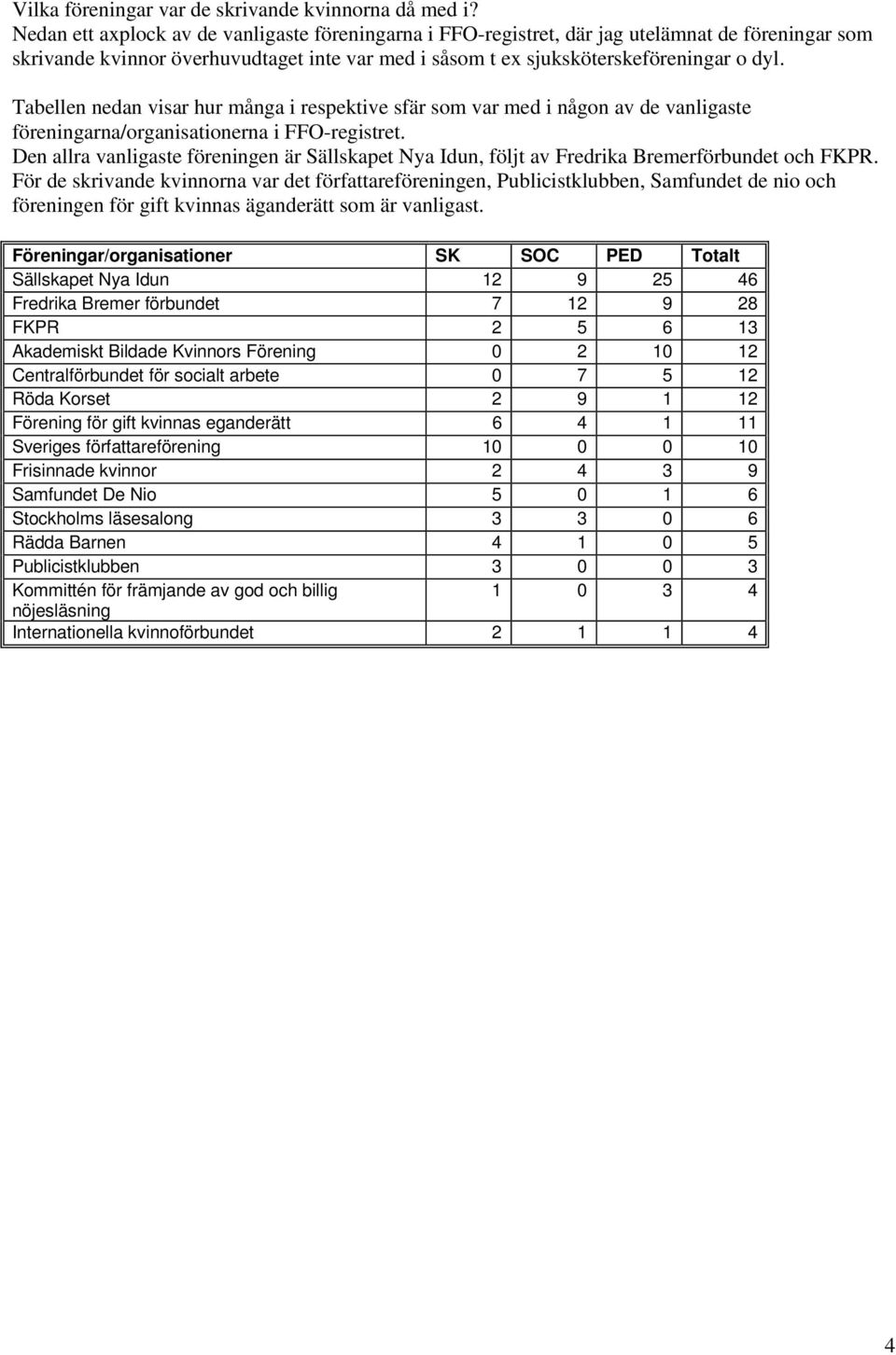 Tabellen nedan visar hur många i respektive sfär som var med i någon av de vanligaste föreningarna/organisationerna i FFO-registret.