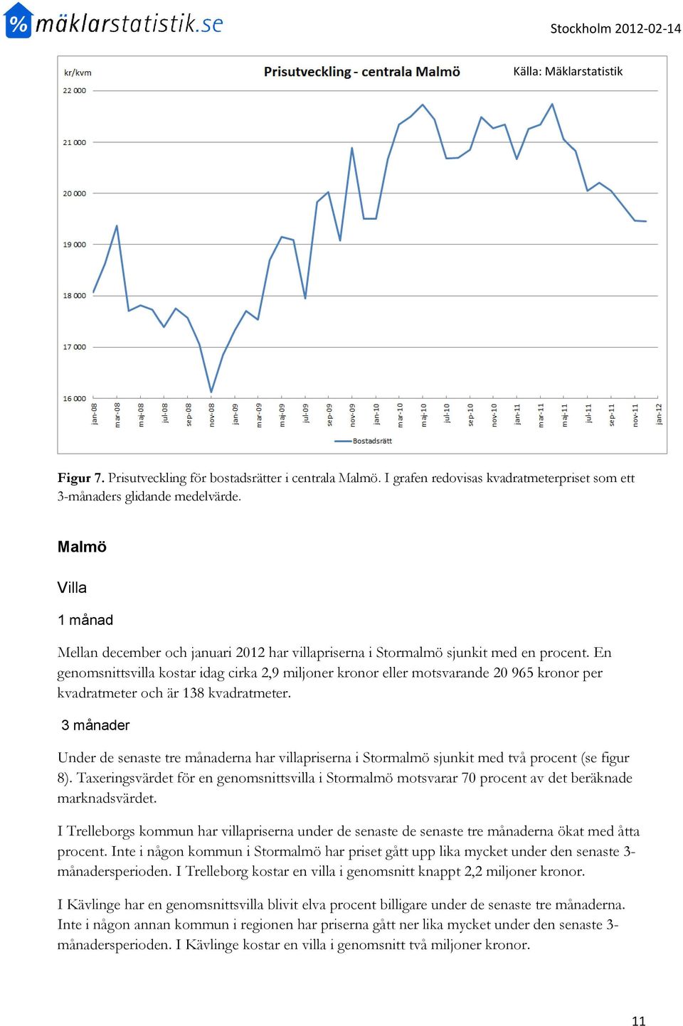 En genomsnittsvilla kostar idag cirka 2,9 miljoner kronor eller motsvarande 20 965 kronor per kvadratmeter och är 138 kvadratmeter.