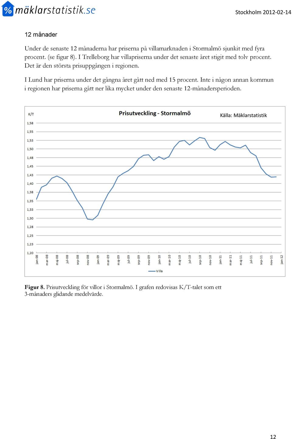 I Lund har priserna under det gångna året gått ned med 15 procent.