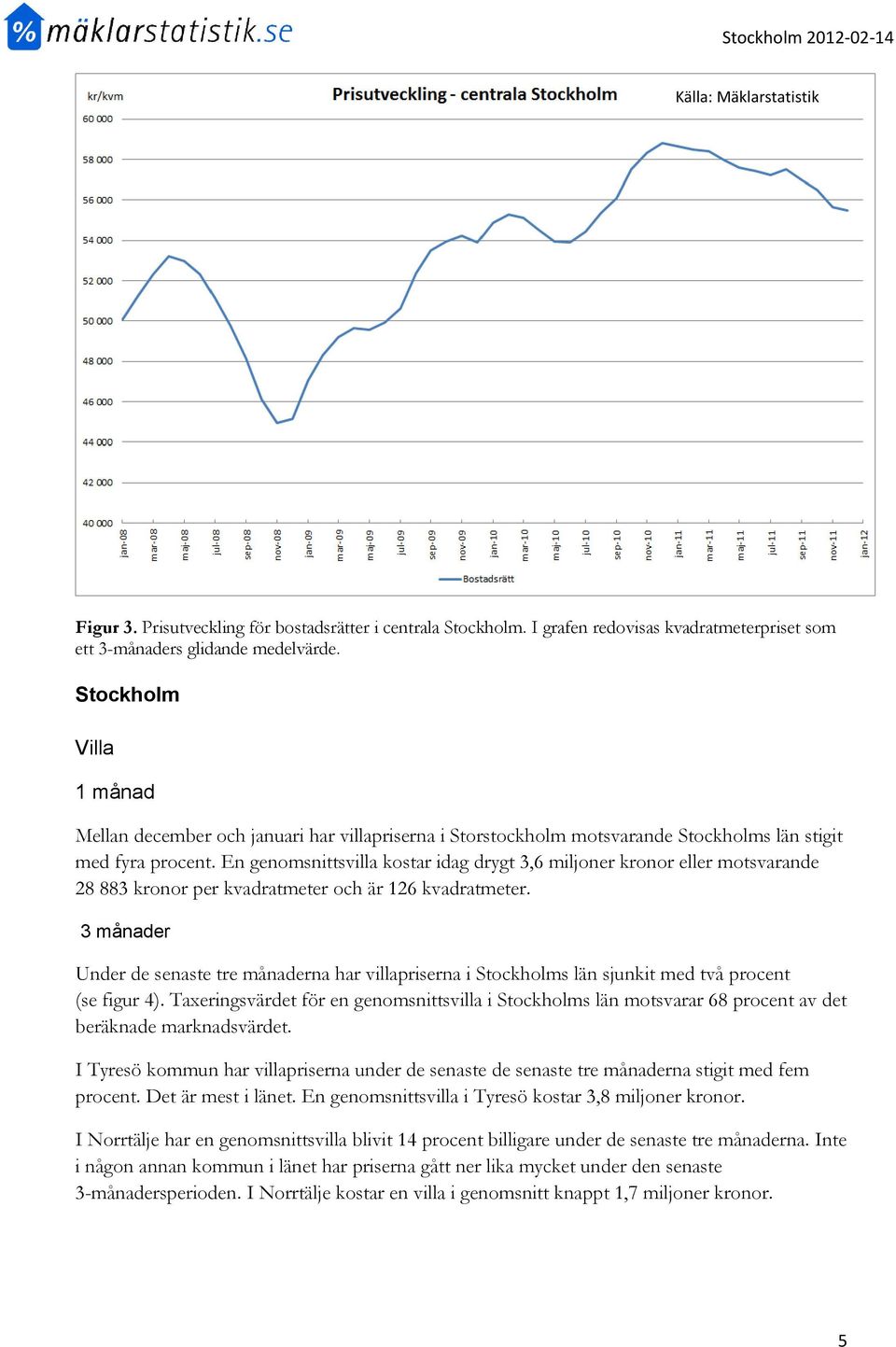 En genomsnittsvilla kostar idag drygt 3,6 miljoner kronor eller motsvarande 28 883 kronor per kvadratmeter och är 126 kvadratmeter.