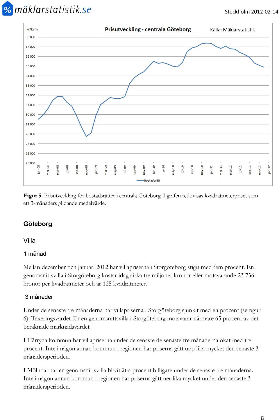 En genomsnittsvilla i Storgöteborg kostar idag cirka tre miljoner kronor eller motsvarande 23 736 kronor per kvadratmeter och är 125 kvadratmeter.