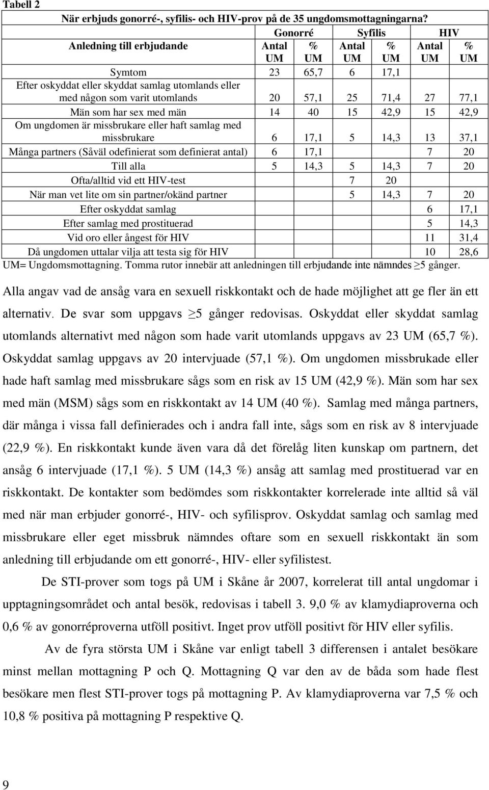 Män som har sex med män 14 40 15 42,9 15 42,9 Om ungdomen är missbrukare eller haft samlag med missbrukare 6 17,1 5 14,3 13 37,1 Många partners (Såväl odefinierat som definierat antal) 6 17,1 7 20