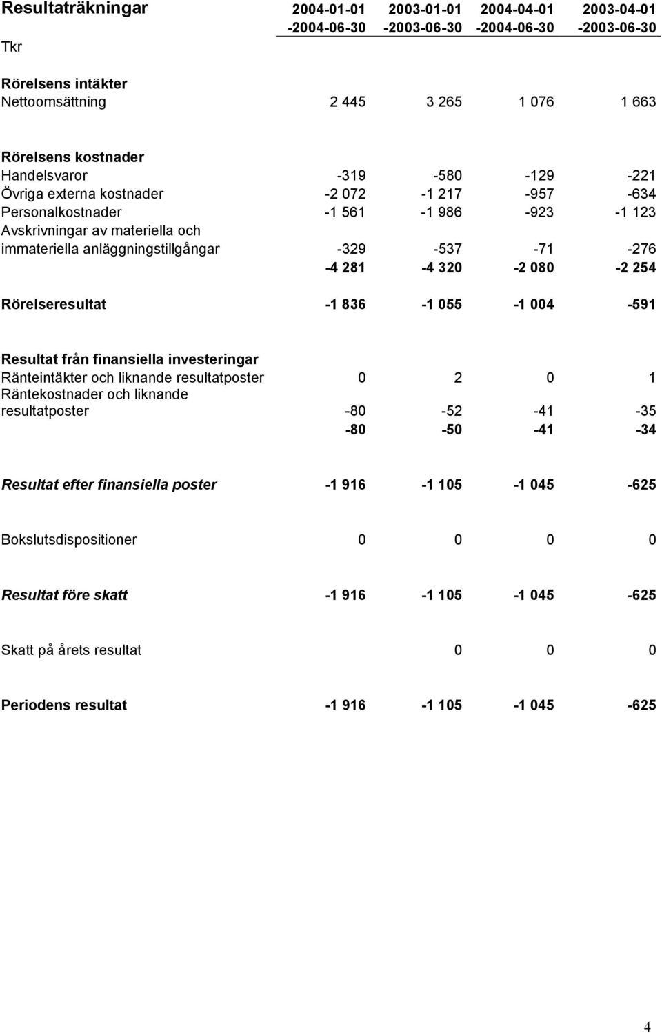 -71-276 -4 281-4 320-2 080-2 254 Rörelseresultat -1 836-1 055-1 004-591 Resultat från finansiella investeringar Ränteintäkter och liknande resultatposter 0 2 0 1 Räntekostnader och liknande