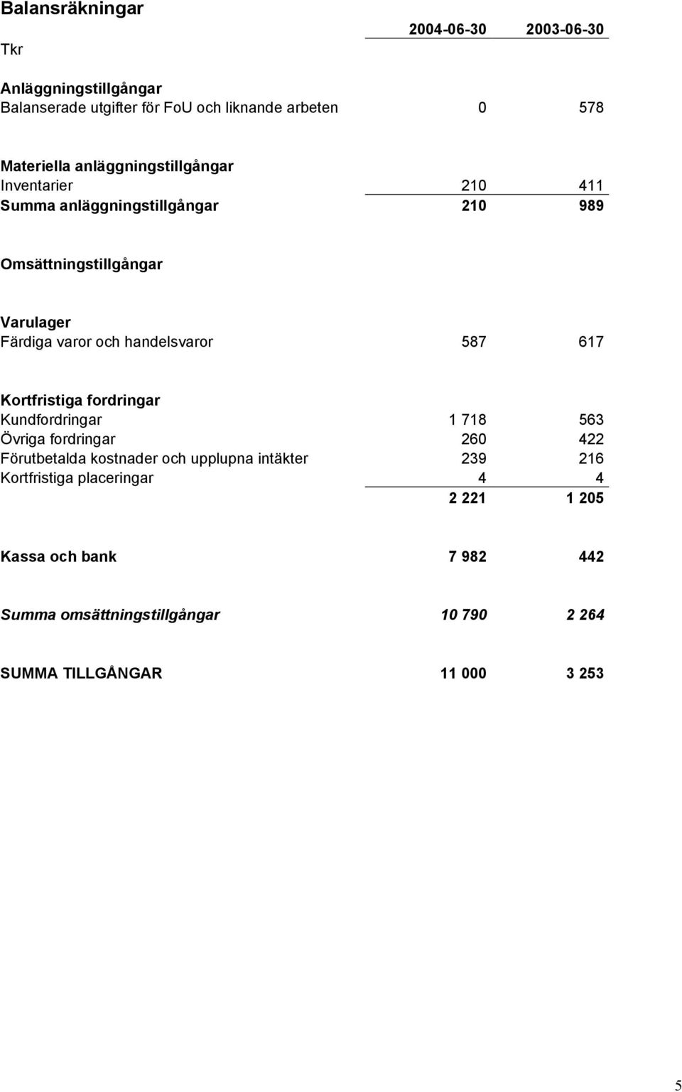 handelsvaror 587 617 Kortfristiga fordringar Kundfordringar 1 718 563 Övriga fordringar 260 422 Förutbetalda kostnader och upplupna