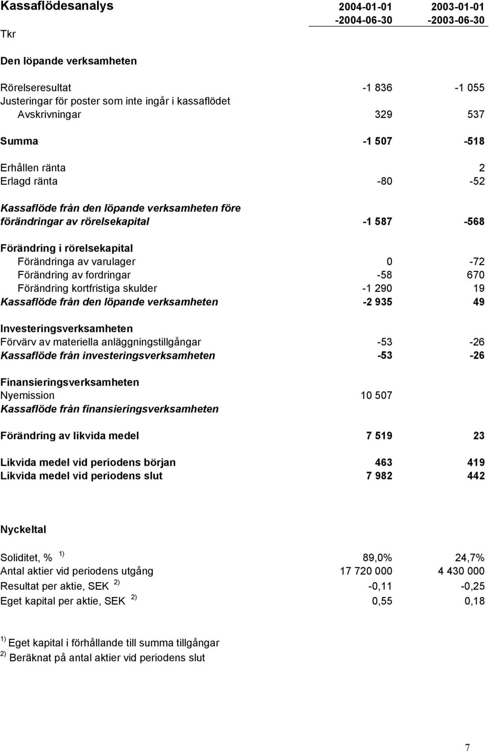 Förändring av fordringar -58 670 Förändring kortfristiga skulder -1 290 19 Kassaflöde från den löpande verksamheten -2 935 49 Investeringsverksamheten Förvärv av materiella anläggningstillgångar