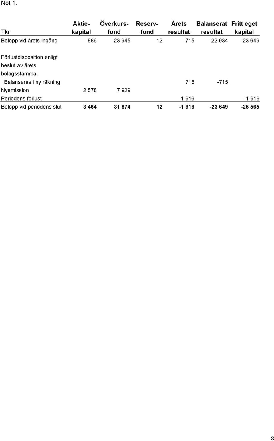 kapital Belopp vid årets ingång 886 23 945 12-715 -22 934-23 649 Förlustdisposition enligt