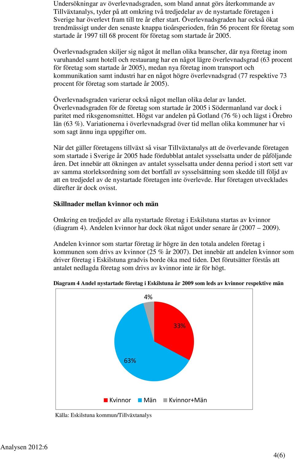 Överlevnadsgraden skiljer sig något åt mellan olika branscher, där nya företag inom varuhandel samt hotell och restaurang har en något lägre överlevnadsgrad (63 procent för företag som startade år