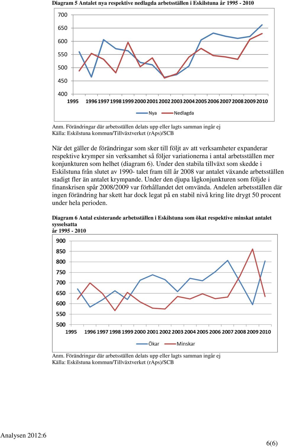 expanderar respektive krymper sin verksamhet så följer variationerna i antal arbetsställen mer konjunkturen som helhet (diagram 6).