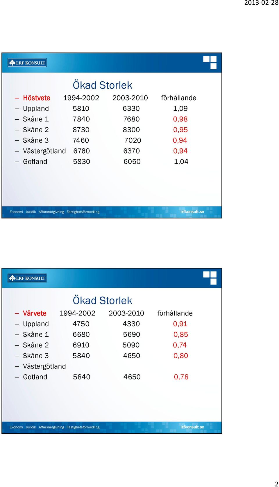 6050 1,04 Vårvete 1994-2002 2003-2010 förhållande Uppland 4750 4330 0,91 Skåne 1 6680